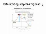 Rate Limiting Step
