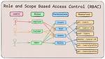 Rbac in React, How to Implement, Conception?