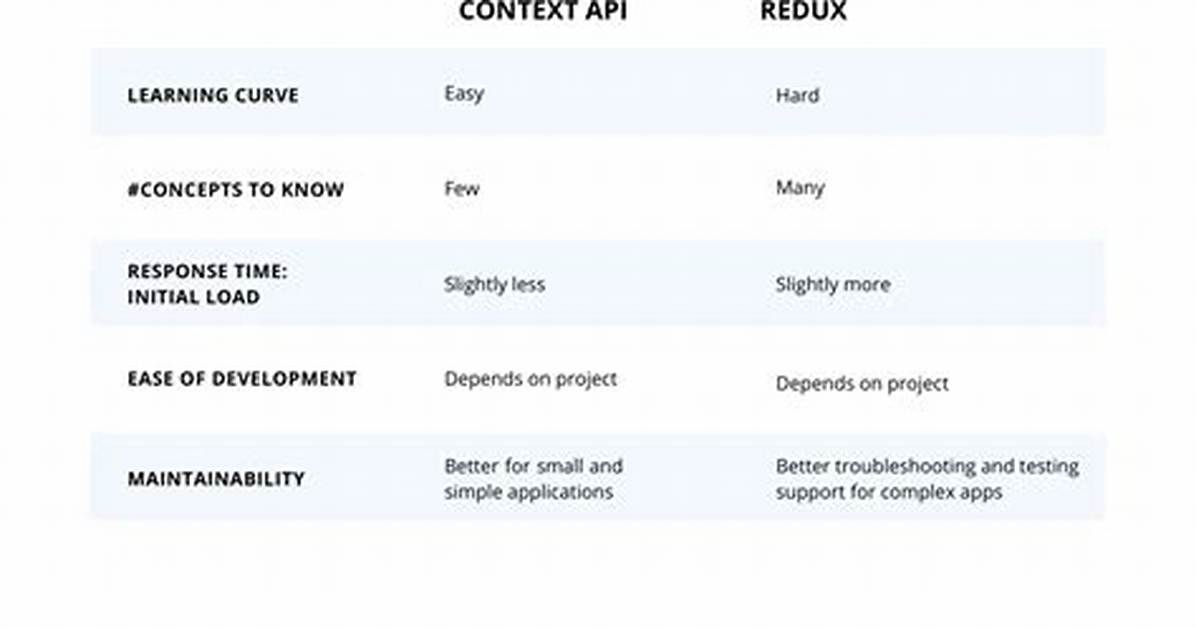React Context vs React Redux, When Should I Use Each One? [Closed]