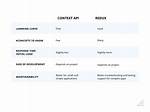 React Context vs React Redux, When Should I Use Each One? [Closed]
