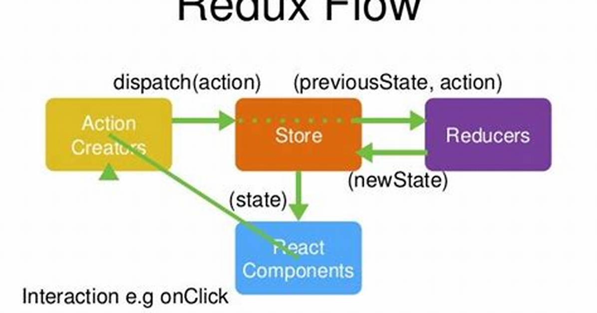 React-Redux Action Is Not Defined