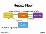 React-Redux Action Is Not Defined