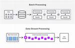Real Time vs Batch Processing vs Stream Processing