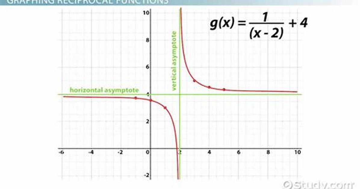 Reciprocal Function