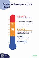 Recommended Freezer Temp