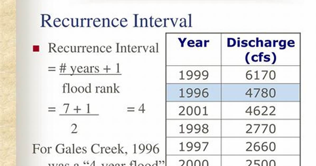 Recurrence Interval
