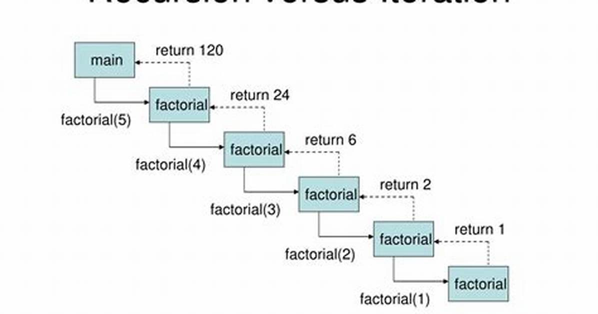 Recursion Versus Iteration
