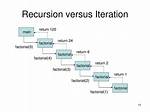 Recursion Versus Iteration