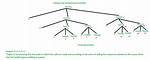 Recursive Function for Trees in Python