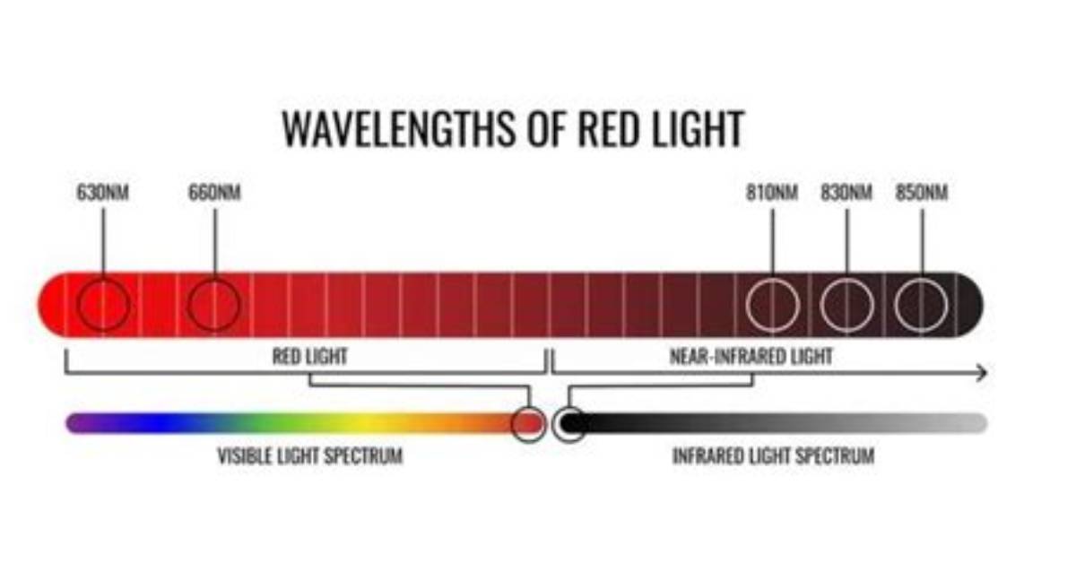 Red Wavelength