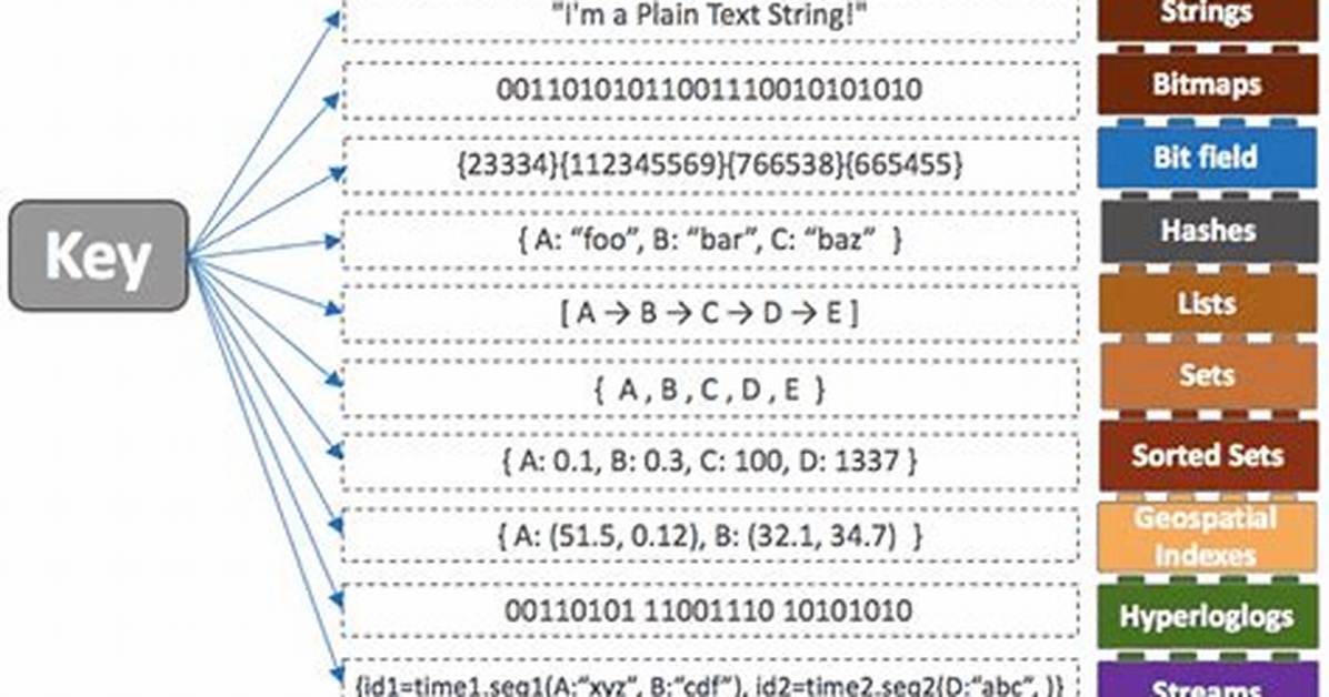 Redis Data Types