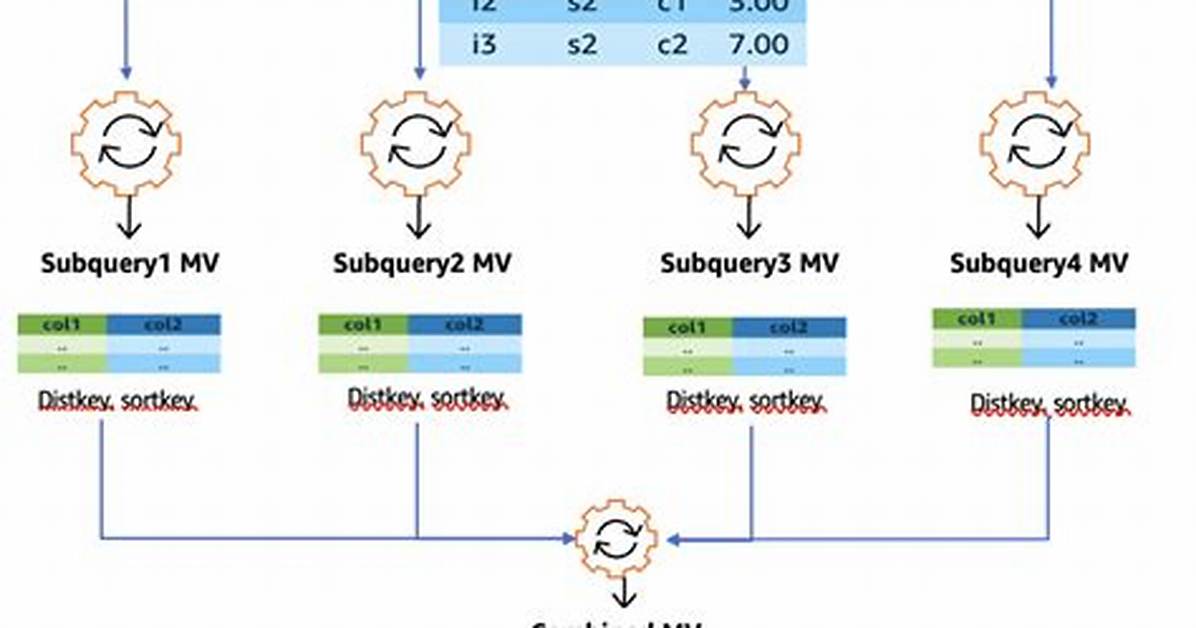 Redshift Nested Case When/ If Then Else