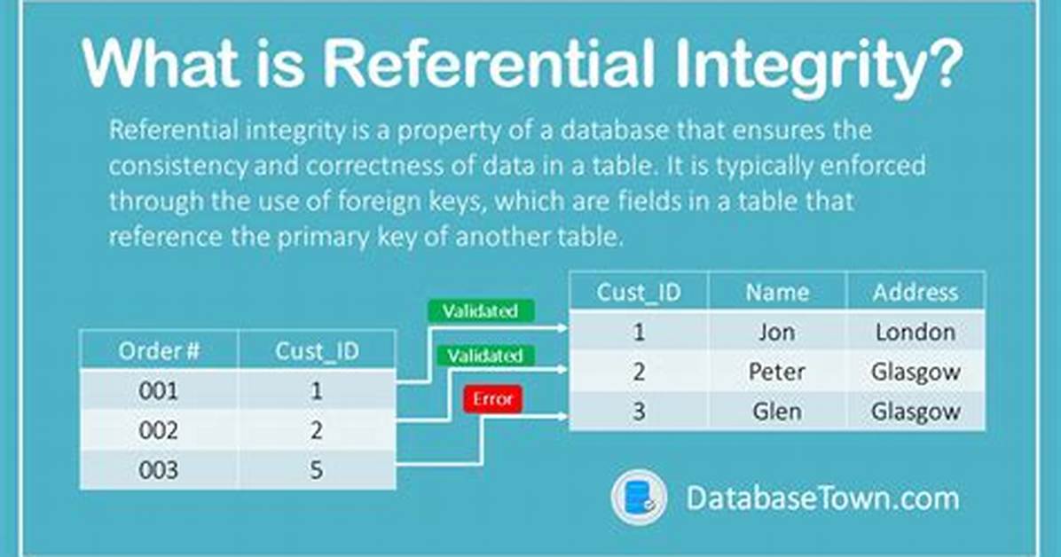 Referential Integrity Constraint