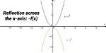 Reflection Across the X Axis