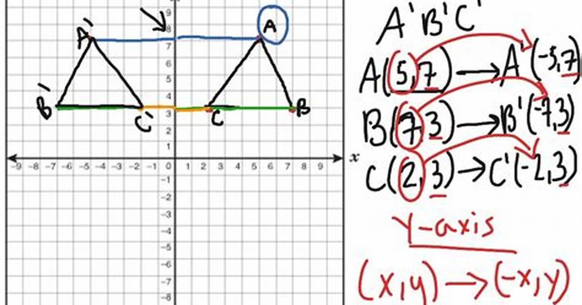 Reflection Across Y Axis