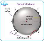 Reflection Inside Spherical Mirror