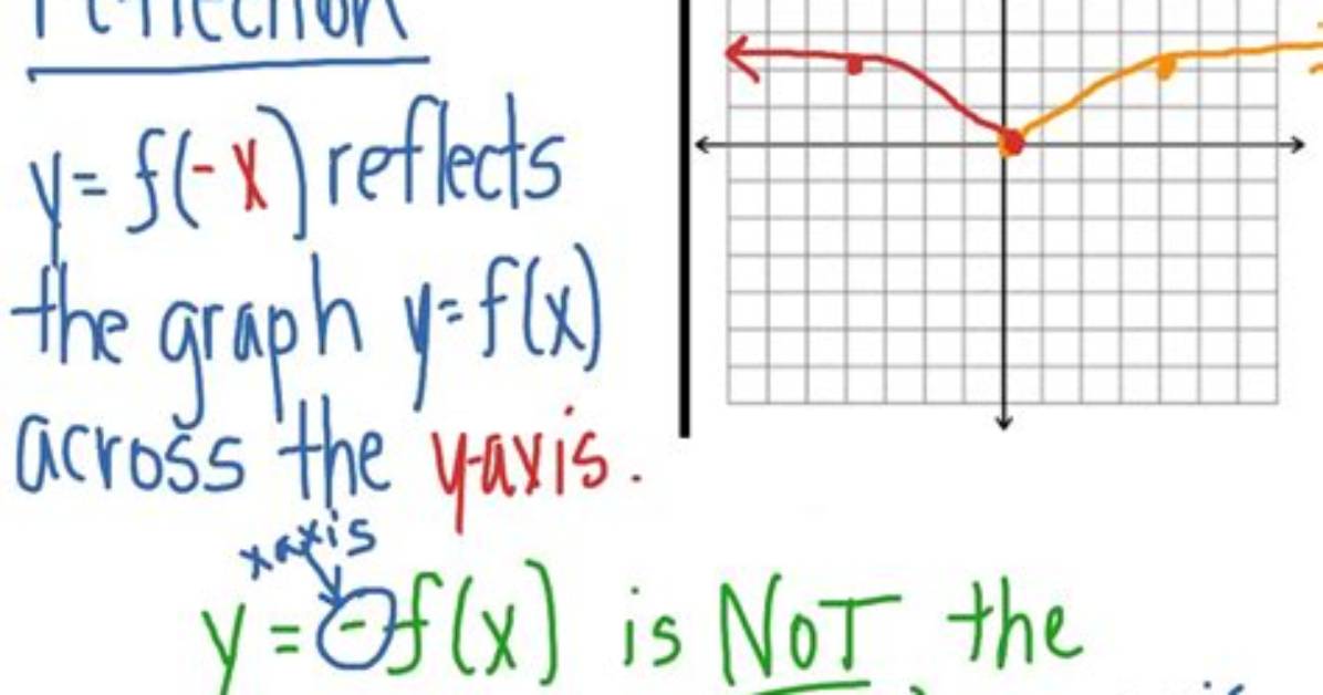 Reflection over Y Axis Equation