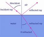 Refracted Synonym