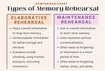 Rehearsal Memory
