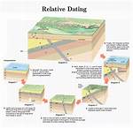 Relative Dating