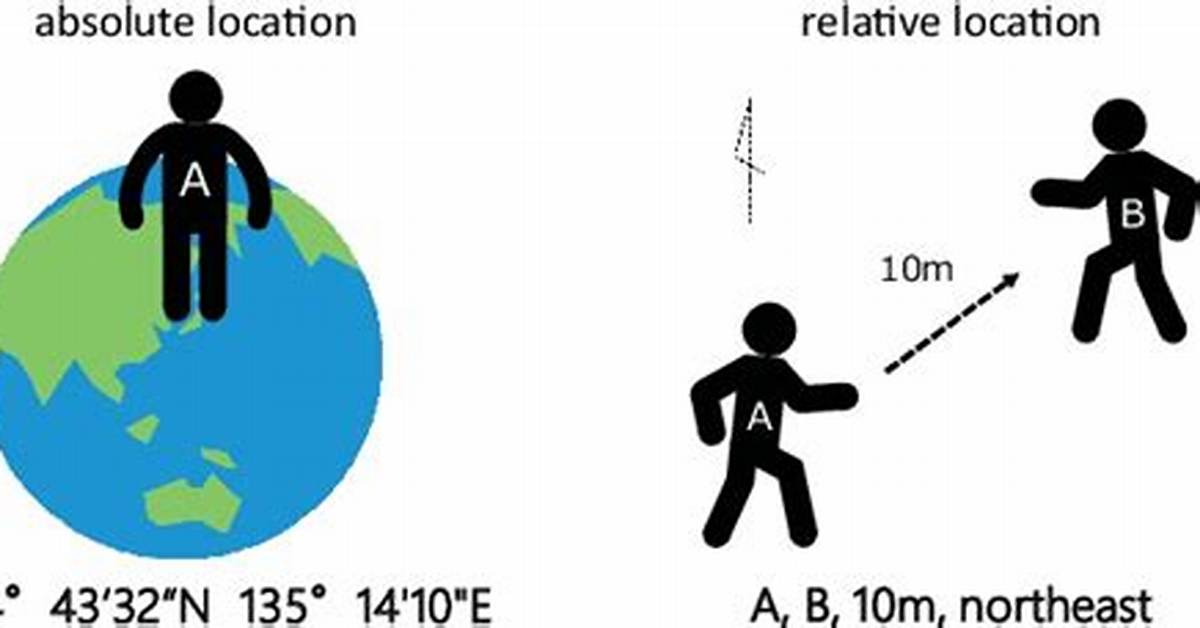 Relative Location Example