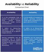 Reliability vs Availability: What’s the Difference?