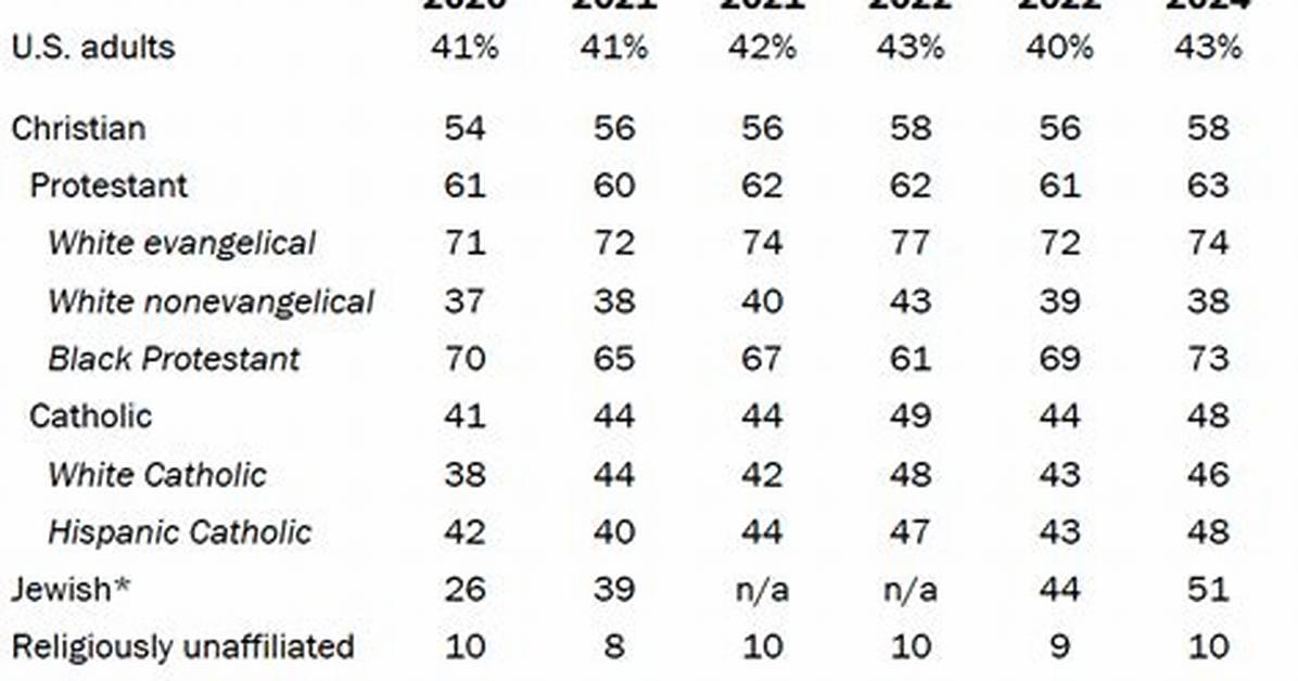 Religious Subgroups