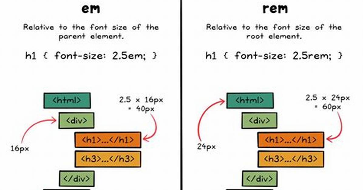 Rem Css