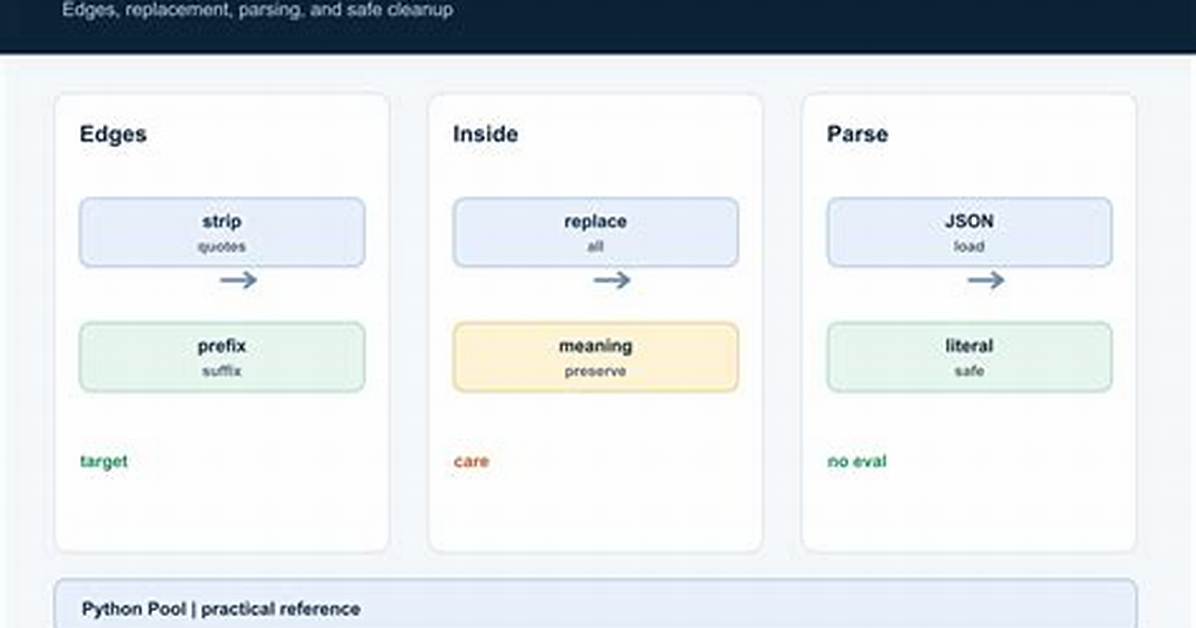 Remove Quotes from String in Python