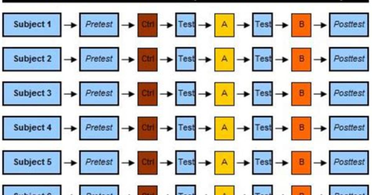 Repeated Measures Design