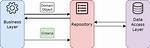 Repository Pattern and Mapping Between Business Objects and Data Access Objects