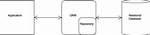 Repository Pattern vs Orm
