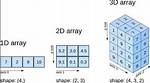 Representing a 2D Point as an Array