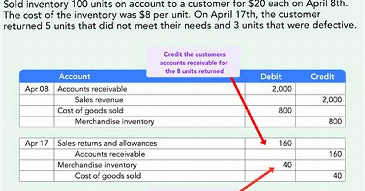 Returns and Allowances