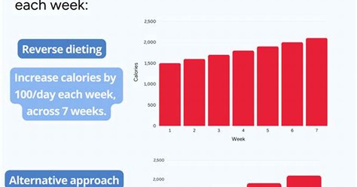 Reverse Dieting | the Flawed Method of Increasing Calories with Little Fat Gain