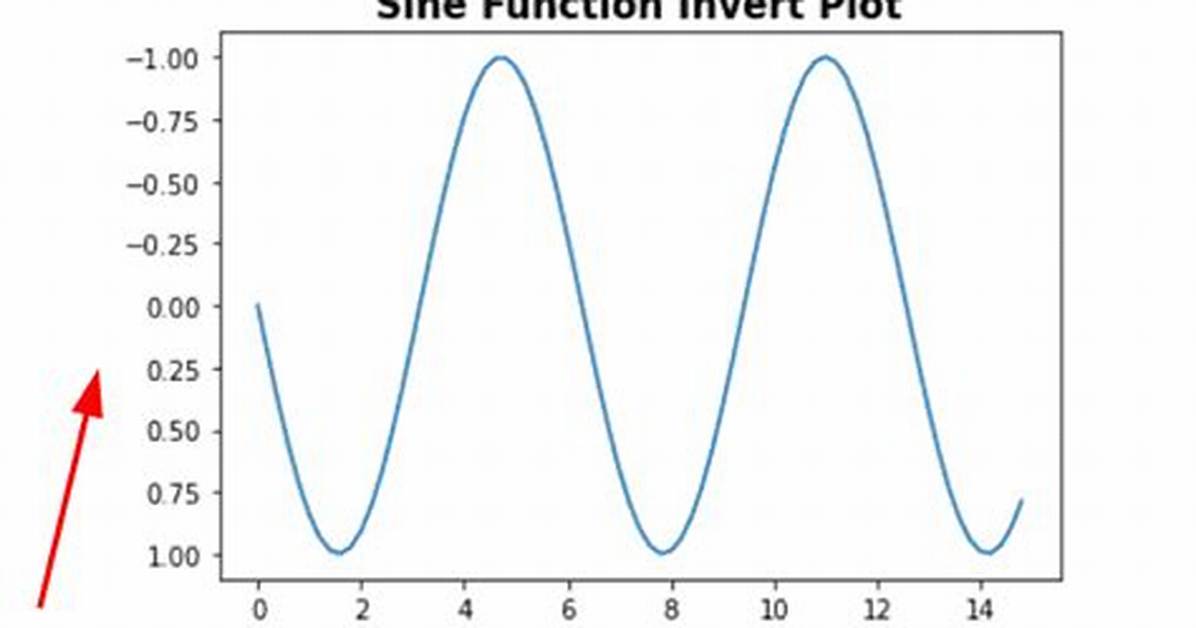 Reverse Y-Axis in Pyplot