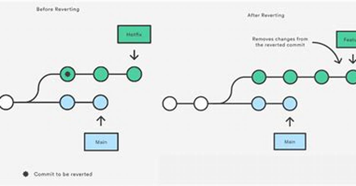 Reverting to a Specific Commit Based on Commit Id with Git? [Duplicate]