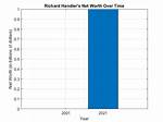 Richard Handler Net Worth