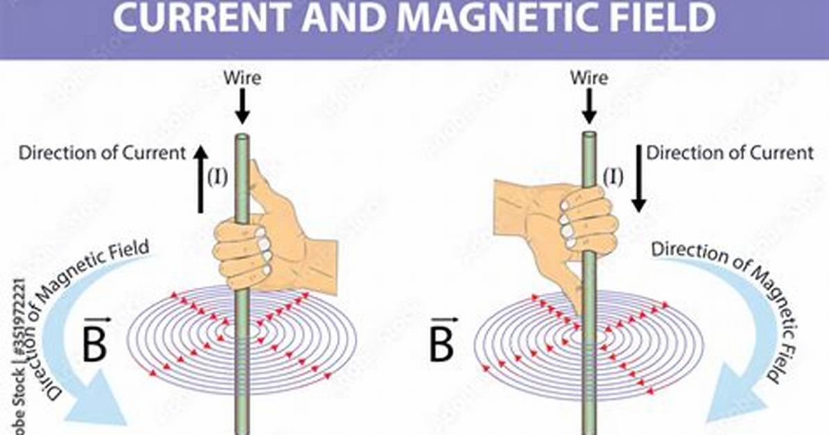 Right Hand Rule Current