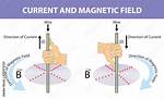 Right Hand Rule Current