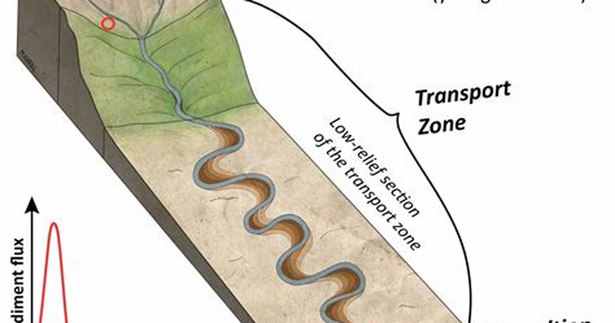 River Sediment