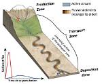 River Sediment