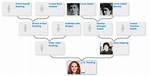 Robert Rowling – Family, Family Tree