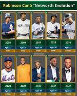 Robinson Cano Net Worth