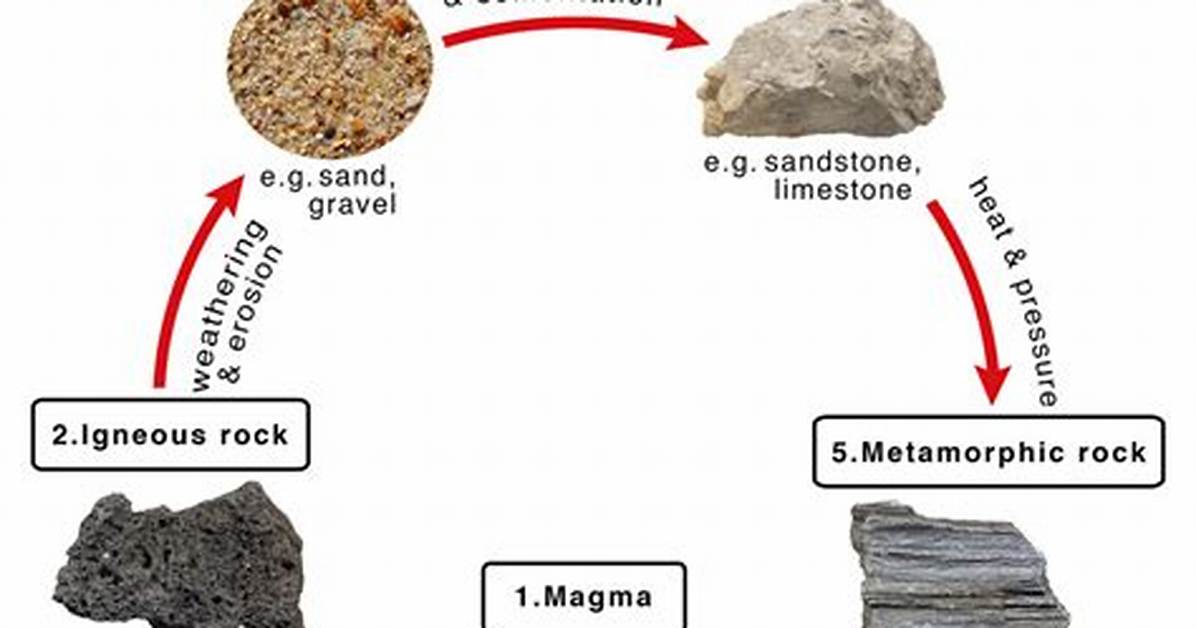 Rock Cycle Steps