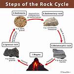 Rock Cycle Steps