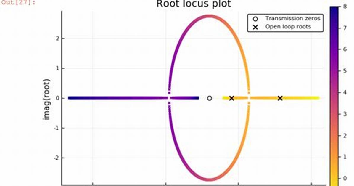 Root Locus Plot