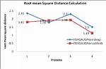 Root Mean Square Distance Explanation