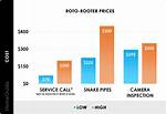 Roto Rooter Cost