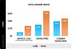 Roto Rooter Prices